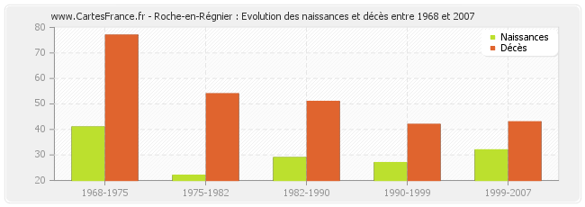 Roche-en-Régnier : Evolution des naissances et décès entre 1968 et 2007