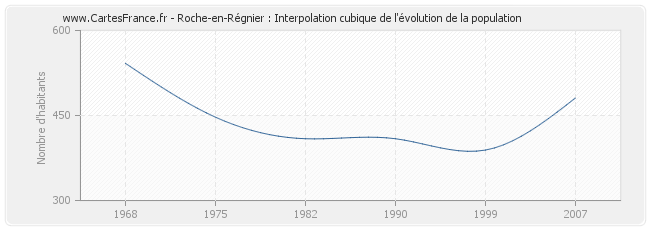 Roche-en-Régnier : Interpolation cubique de l'évolution de la population