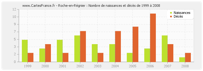 Roche-en-Régnier : Nombre de naissances et décès de 1999 à 2008