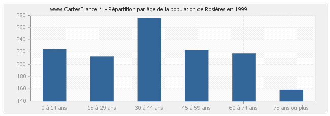 Répartition par âge de la population de Rosières en 1999