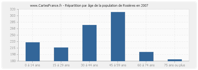 Répartition par âge de la population de Rosières en 2007