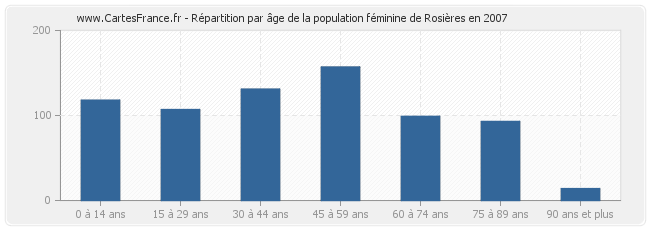 Répartition par âge de la population féminine de Rosières en 2007