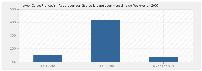 Répartition par âge de la population masculine de Rosières en 2007