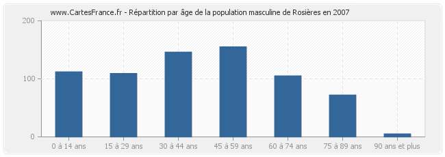 Répartition par âge de la population masculine de Rosières en 2007