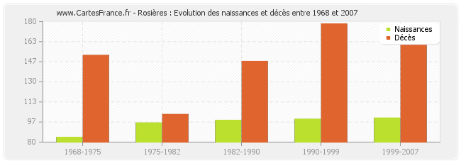 Rosières : Evolution des naissances et décès entre 1968 et 2007