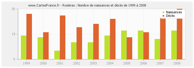 Rosières : Nombre de naissances et décès de 1999 à 2008