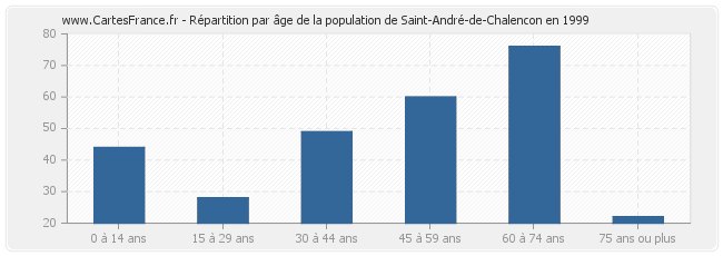 Répartition par âge de la population de Saint-André-de-Chalencon en 1999