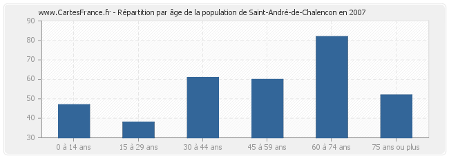 Répartition par âge de la population de Saint-André-de-Chalencon en 2007