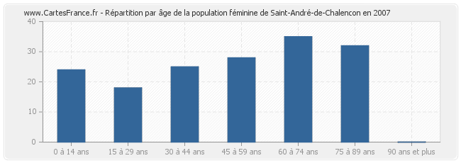 Répartition par âge de la population féminine de Saint-André-de-Chalencon en 2007
