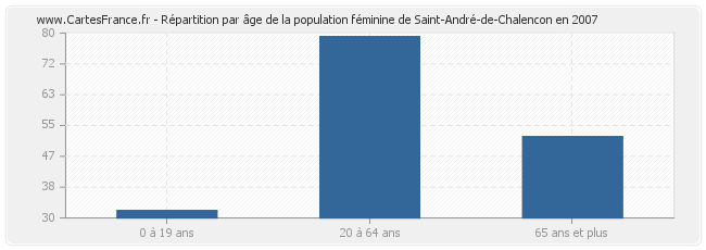 Répartition par âge de la population féminine de Saint-André-de-Chalencon en 2007