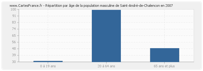 Répartition par âge de la population masculine de Saint-André-de-Chalencon en 2007