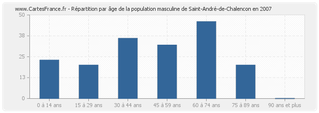 Répartition par âge de la population masculine de Saint-André-de-Chalencon en 2007