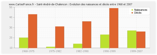 Saint-André-de-Chalencon : Evolution des naissances et décès entre 1968 et 2007