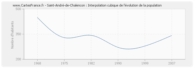 Saint-André-de-Chalencon : Interpolation cubique de l'évolution de la population