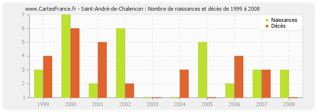 Saint-André-de-Chalencon : Nombre de naissances et décès de 1999 à 2008