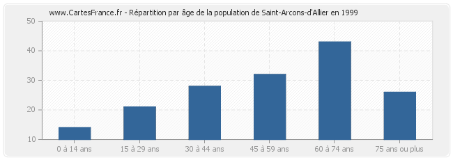 Répartition par âge de la population de Saint-Arcons-d'Allier en 1999