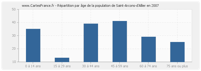 Répartition par âge de la population de Saint-Arcons-d'Allier en 2007