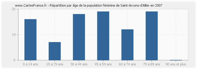 Répartition par âge de la population féminine de Saint-Arcons-d'Allier en 2007