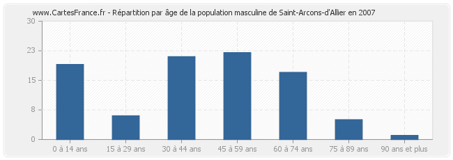 Répartition par âge de la population masculine de Saint-Arcons-d'Allier en 2007