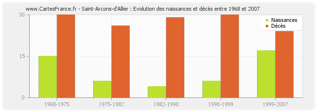 Saint-Arcons-d'Allier : Evolution des naissances et décès entre 1968 et 2007