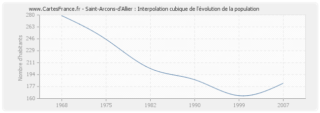 Saint-Arcons-d'Allier : Interpolation cubique de l'évolution de la population