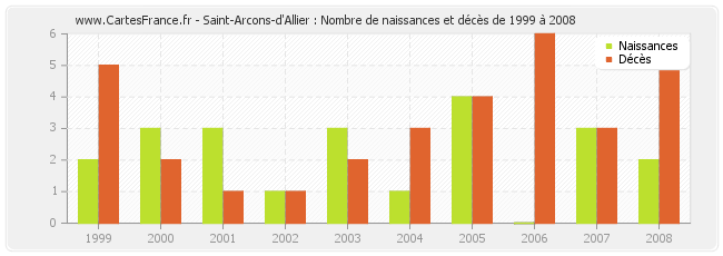 Saint-Arcons-d'Allier : Nombre de naissances et décès de 1999 à 2008