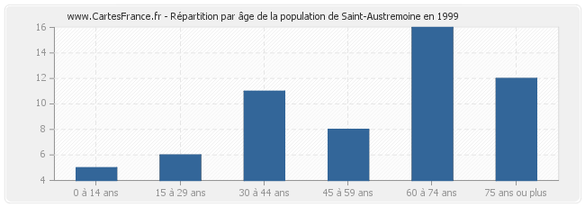 Répartition par âge de la population de Saint-Austremoine en 1999