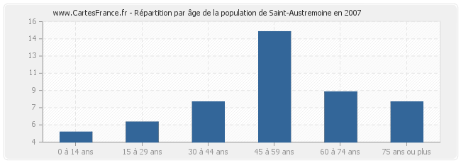 Répartition par âge de la population de Saint-Austremoine en 2007