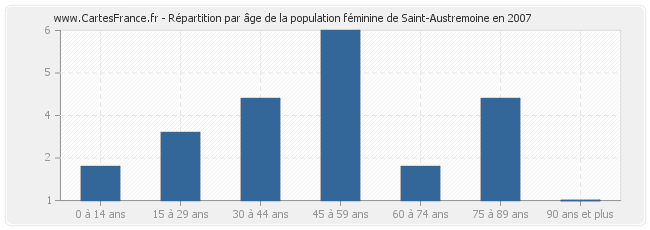 Répartition par âge de la population féminine de Saint-Austremoine en 2007