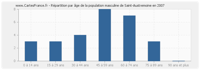 Répartition par âge de la population masculine de Saint-Austremoine en 2007