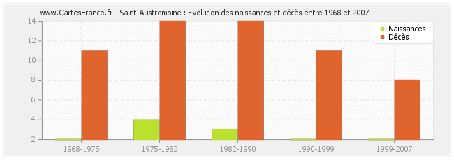 Saint-Austremoine : Evolution des naissances et décès entre 1968 et 2007