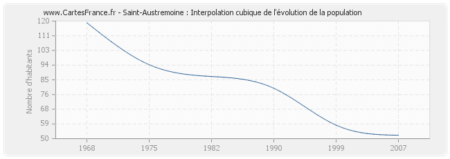 Saint-Austremoine : Interpolation cubique de l'évolution de la population