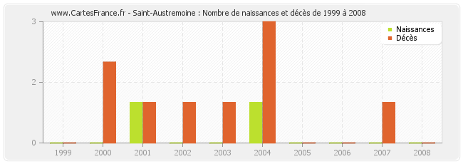 Saint-Austremoine : Nombre de naissances et décès de 1999 à 2008