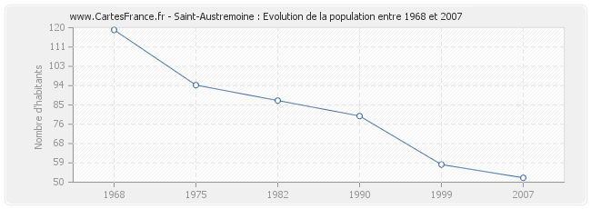 Population Saint-Austremoine