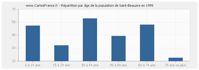 Répartition par âge de la population de Saint-Beauzire en 1999