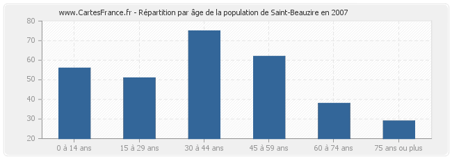 Répartition par âge de la population de Saint-Beauzire en 2007