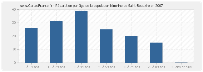 Répartition par âge de la population féminine de Saint-Beauzire en 2007