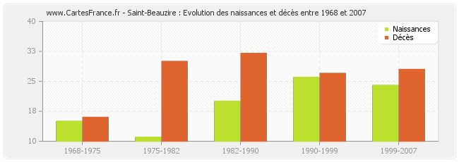 Saint-Beauzire : Evolution des naissances et décès entre 1968 et 2007