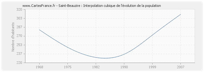 Saint-Beauzire : Interpolation cubique de l'évolution de la population