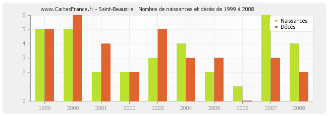 Saint-Beauzire : Nombre de naissances et décès de 1999 à 2008