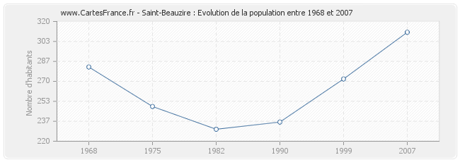 Population Saint-Beauzire