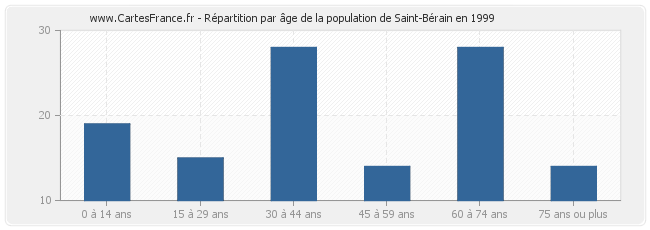 Répartition par âge de la population de Saint-Bérain en 1999
