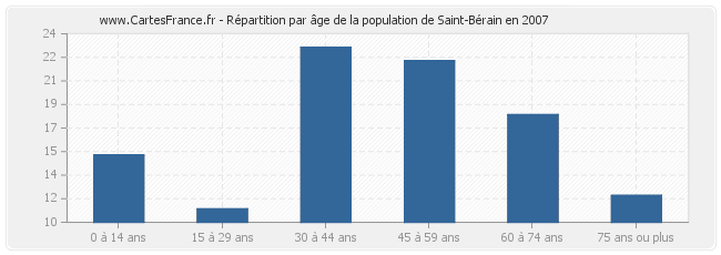 Répartition par âge de la population de Saint-Bérain en 2007