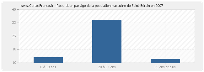 Répartition par âge de la population masculine de Saint-Bérain en 2007