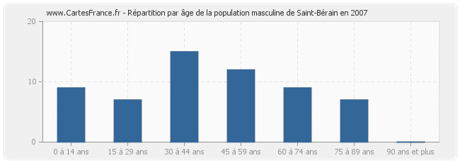 Répartition par âge de la population masculine de Saint-Bérain en 2007