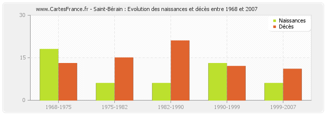 Saint-Bérain : Evolution des naissances et décès entre 1968 et 2007