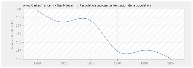 Saint-Bérain : Interpolation cubique de l'évolution de la population