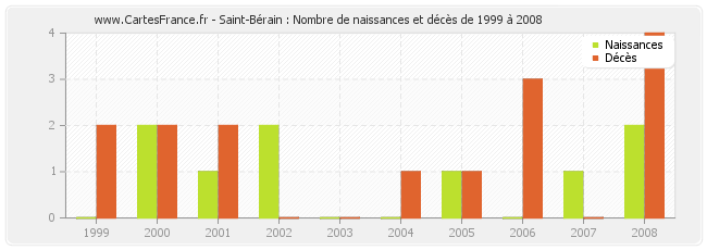 Saint-Bérain : Nombre de naissances et décès de 1999 à 2008