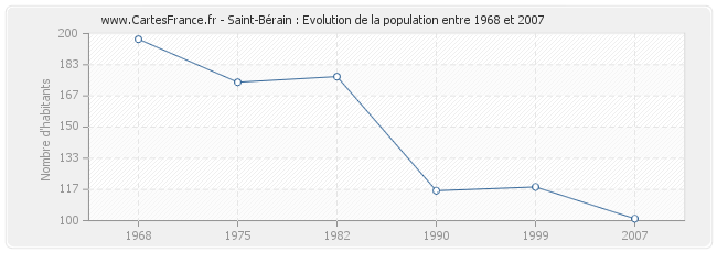 Population Saint-Bérain