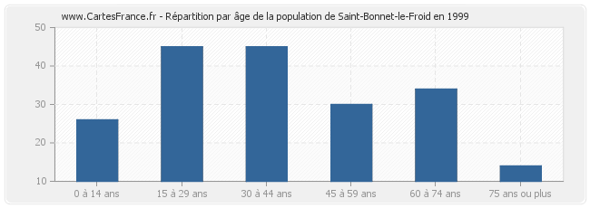 Répartition par âge de la population de Saint-Bonnet-le-Froid en 1999
